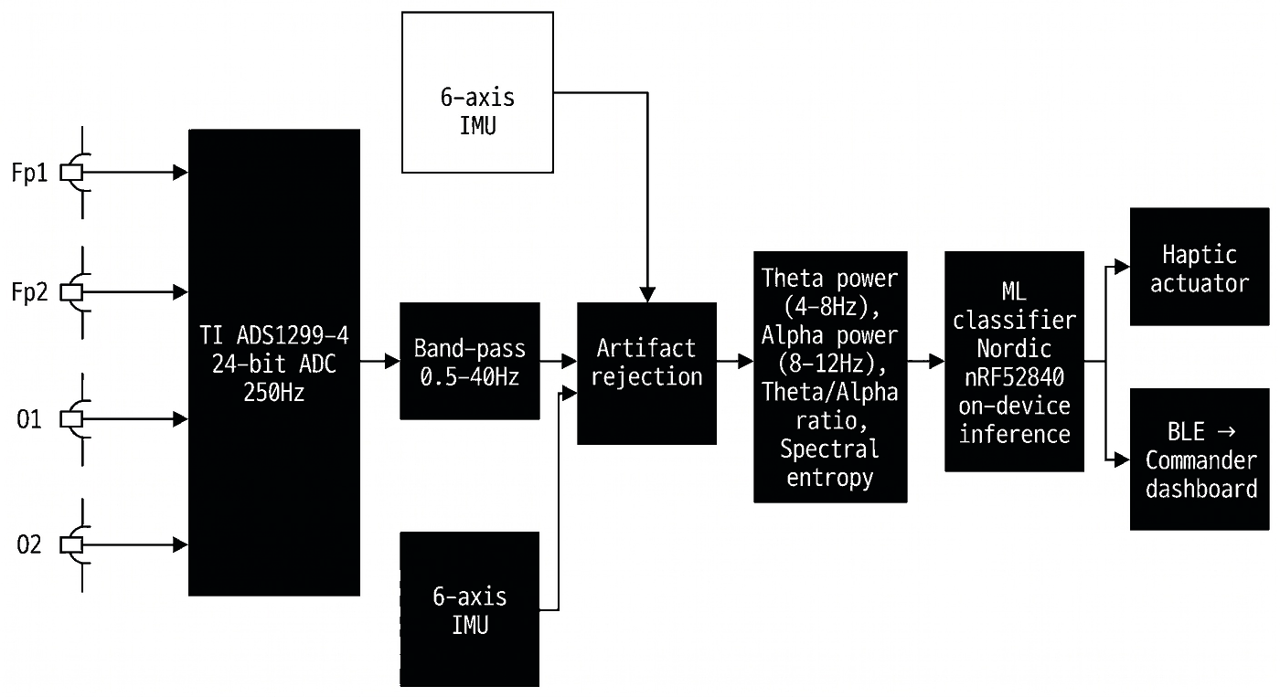 MindHive signal pipeline block diagram — Fp1/Fp2/O1/O2 → TI ADS1299-4 ADC → bandpass + IMU artifact rejection → feature extraction → Nordic nRF52840 classifier → haptic + BLE dashboard